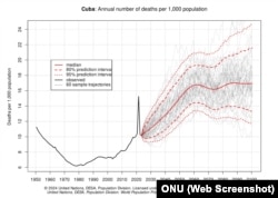 Cifra de fallecimientos anuales por cada mil habitantes. (Captura de gráfico/ONU)