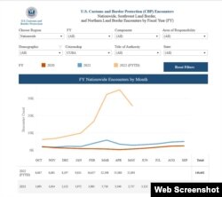 Gráfica del CBP con cifra actualizada de migrantes cubanos que entraron a EEUU por la frontera desde octubre pasado.