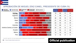 Aprobación de Díaz-Canel según encuestadora Ipsos.