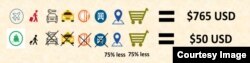 Gráfico con datos de 2016 sobre diferencias entre los gastos del turista que viaja por avión y por crucero. El segundo deja un 75 % menos (THCG)