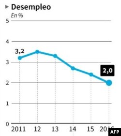 Gráfica sobre desempleo en Cuba.