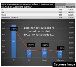 Eliminar el papel rector del PCC en Cuba.