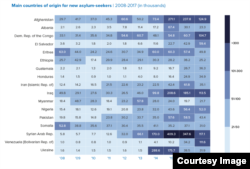 Países donde se originan la mayoría de peticiones de asilo en el 2017